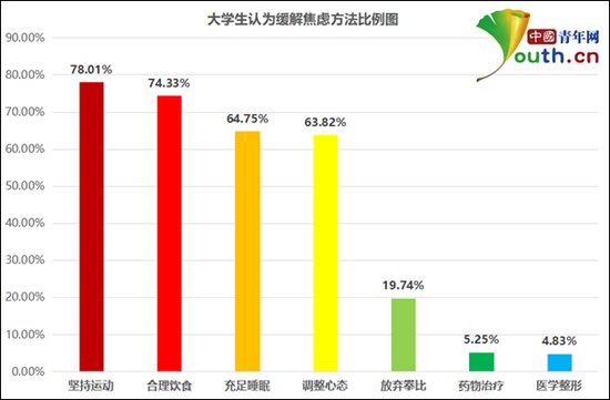 大学生认为缓解焦虑方法比例图。中国青年网记者 李华锡 制图