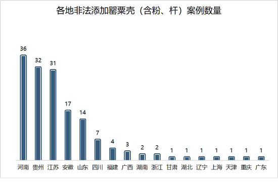 各地非法添加罂粟壳（含罂粟壳粉、罂粟杆）案例数量。数据来源：裁判文书网公布的2020年1月至2021年4月宣判案例&nbsp;