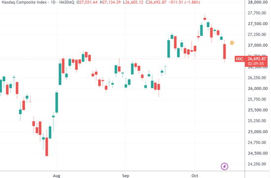 （纳指日线图，来源：TradingView）