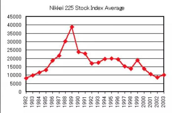 （日经225指数历史走势 &nbsp;来源：日本政策研究大学院大学论文）