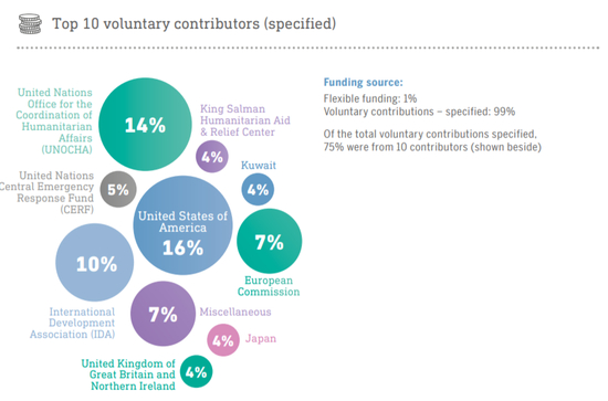  世卫组织人道主义应急计划和其他倡议项目贡献图