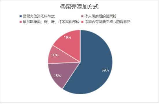 罂粟壳（含罂粟壳粉、罂粟杆）非法添加方式。