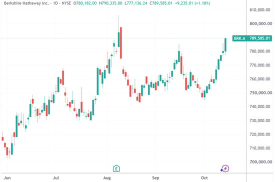 　（伯克希尔哈撒韦-A类股日线图，来源：TradingView）