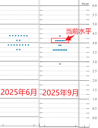（美联储官员对2025年底时的政策利率展望“点阵图”）