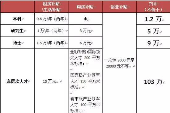 整理自：长沙人才新政