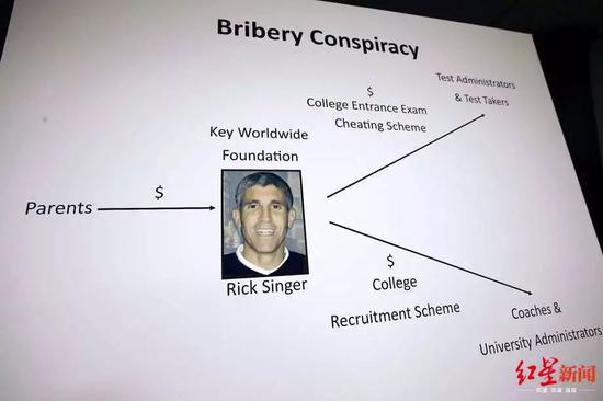 　　辛格为父母们提供的服务有两种形式：一是在SAT和ACT入学考试中作弊，二是贿赂大学运动队教练，让孩子带着伪造的体育特长生身份入学 图据美联社