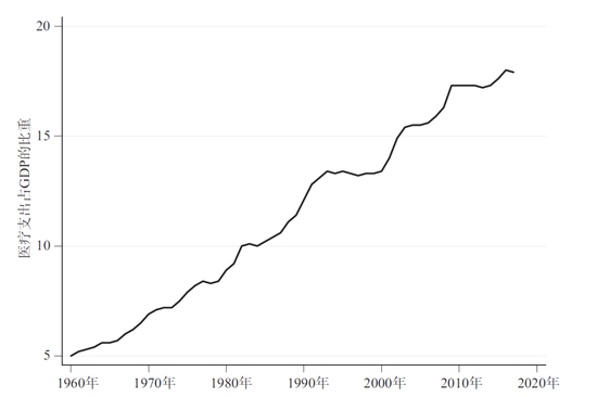 图2.1960-2017年医疗支出占GDP的比重 　　资料来源：医疗保险和医疗补助计划服务中心