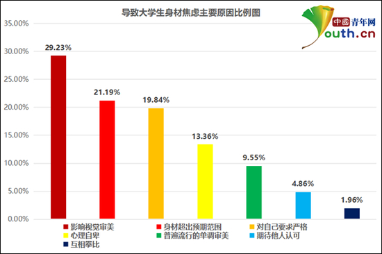 导致大学生身材焦虑主要原因比例图。中国青年网记者 李华锡 制图