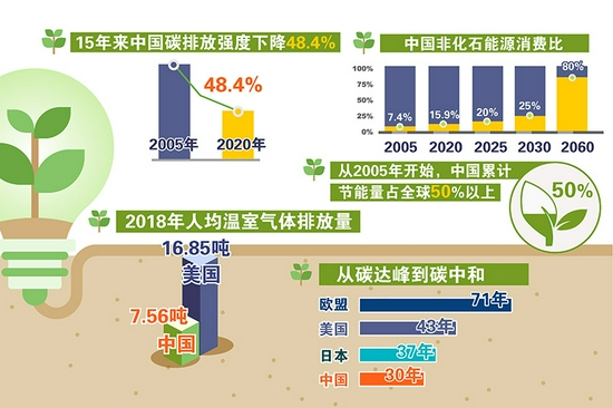 （制图：王婵 数据来源：新华社、《中国应对气候变化的政策与行动》白皮书等）