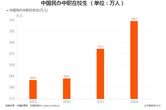 中职在校生人数逐年攀升(来源:艾媒咨询)