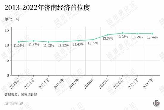 按照山東的規劃,到2025年,濟南經濟總量要在全國主要城市中實現位次