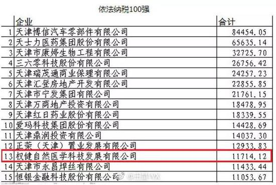 ▲这份“依法纳税百强”名单中，权健自然医学科技发展有限在第13位&nbsp; &nbsp; &nbsp;图据微博网友王星WX