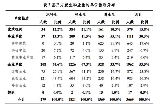 图 | 清华大学2021届签三方就业毕业生的单位性质分布图 | 清华大学2021届签三方就业毕业生的单位性质分布