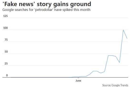 “石油美元协议终结？沙特转向，搜索量激增”
