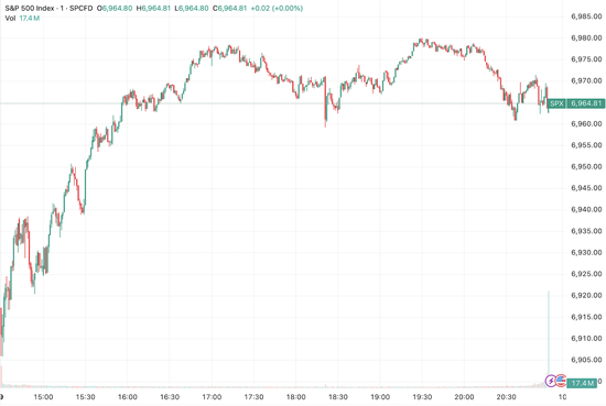 （标普500指数日内走势，来源：TradingView）