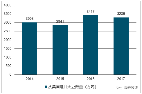2014-2017年中国从美国进口大豆数量走势图