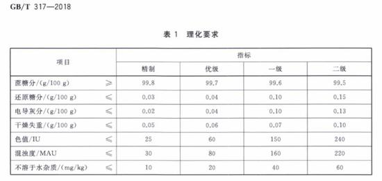 ▲新白砂糖标准中的分级指标