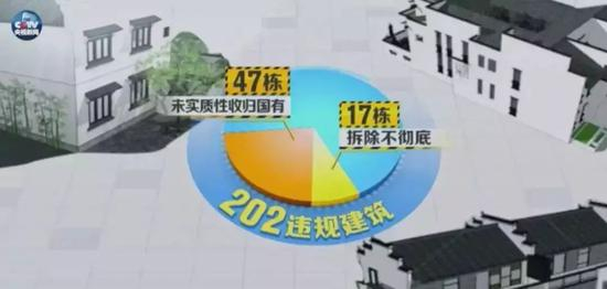 　　|&nbsp;2014年，号称整治完毕的202栋违建别墅中，实际上只进行了部分处置：号称全部拆除的别墅中有17栋拆除不彻底；号称没收的47栋一直未履行任何实质性收归国有手续，只是在门上贴了封条。