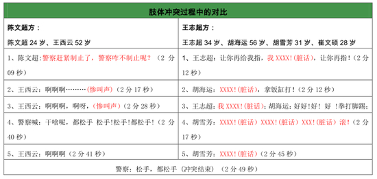  媒体记者根据录音梳理双方言行对比表