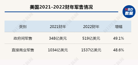 数据来源：美国国务院