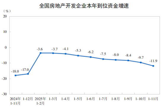国家统计局：1—11月全国房地产开发投资78591亿元，同比下降15.9%