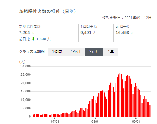△7月中下旬以来，日本新冠肺炎确诊病例激增（图片来源：厚生劳动省）