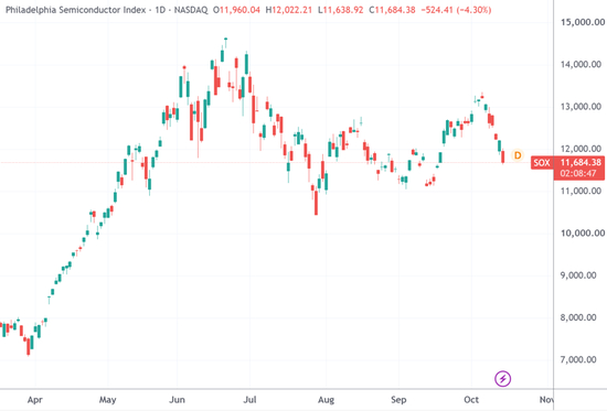 （费城半导体指数日线图，来源：TradingView）