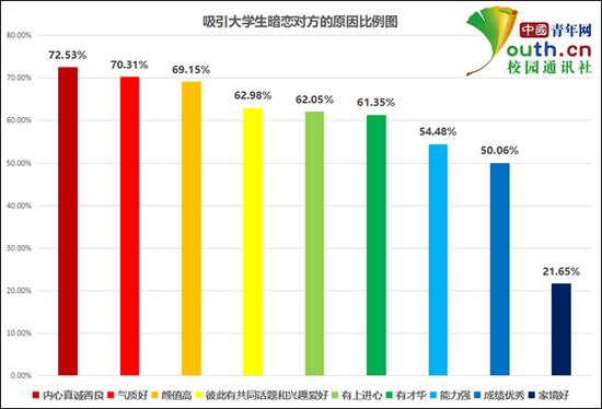 吸引大学生暗恋对方的原因比例。中国青年网记者 李华锡 制图