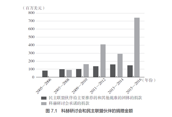 　　数据来源：2014年从民主联盟主席拉马切处获得的数据，还参考了民主联盟的信函数据；科赫研讨会的数据来自媒体报道。图片来源：由帕蒂·伊萨克斯绘制