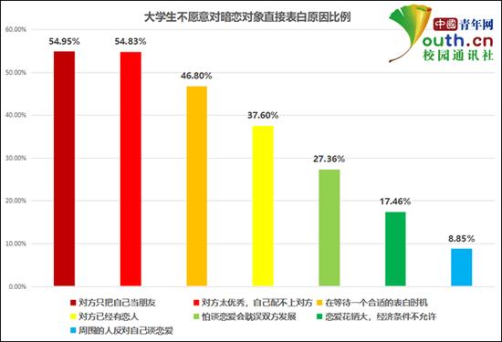 大学生不愿意对恋爱对象直接表白原因比例。中国青年网记者 李华锡 制图