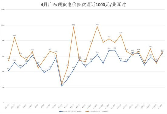  数据来源：广东电力交易中心