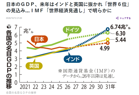 《读卖新闻》日本、德国、英国、印度GDP位次比较。图源：环球时报