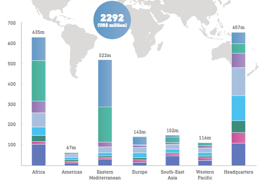  世卫2018-2019年度支出情况。/世卫财务报告
