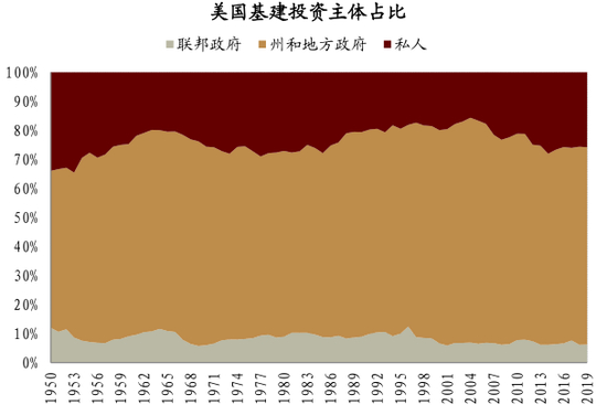 2019年州和地方政府占美国基建投资比重68%&nbsp;图片来源：中金点睛