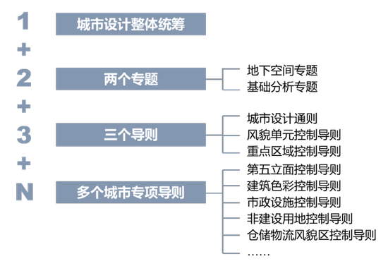  图2：城市设计成果体系示意图