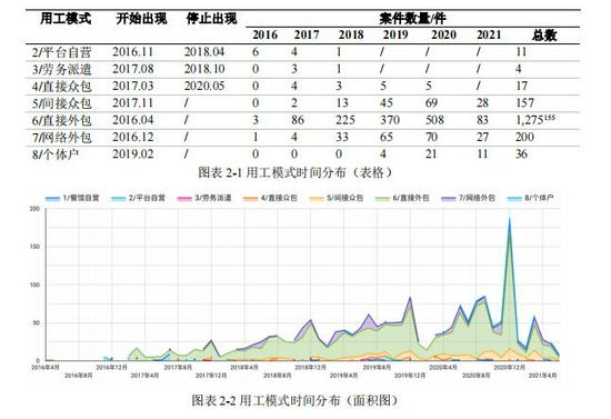 外卖骑手用工的8种模式及时间分布-来源：致诚劳动者_外卖平台用工模式法律研究报告_202109