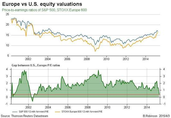 图1：欧洲与美国股票市场估值。资料来源： Thomson Reuters Datastream。