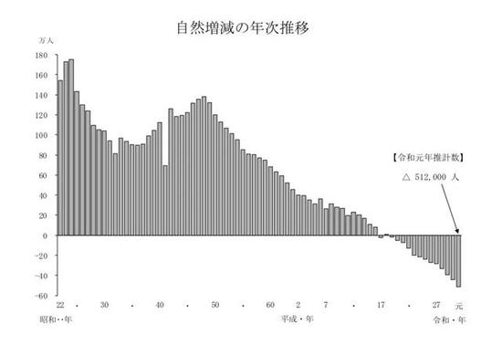  日本2019年的人口自然负增长情况加剧（数据：日本厚生劳动省）