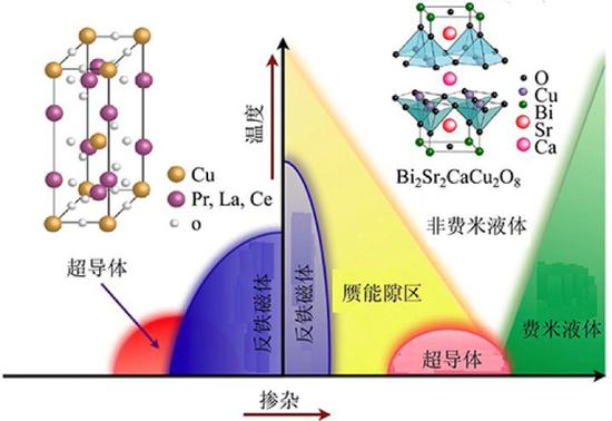  铜氧化合物高温超导体的电子态相图和典型晶体结构