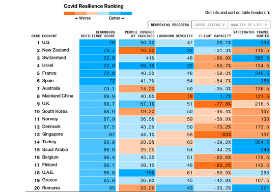  今年6月，彭博社为美国“量身定制”了“重新开放进度”（Reopening Progress）的评估维度，如愿将美国送上“全球抗疫韧性”榜单的榜首。（截图自彭博社网站）