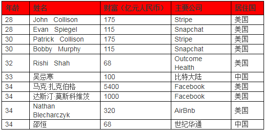 来源：《2019世茂 西山龙胤•胡润全球富豪榜》