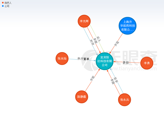 宜宾恒达科技有限公司的股权结构。