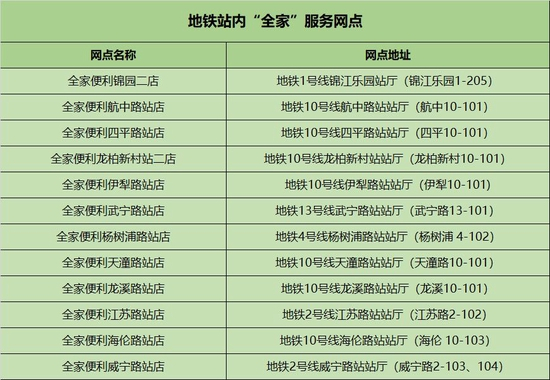 《地铁站内“全家”服务网点》