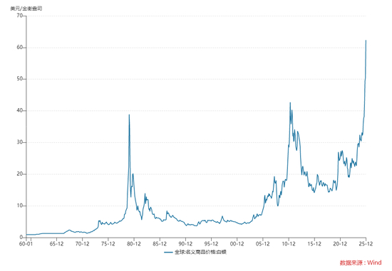 全球白银历史走势图