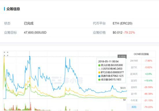 OCN行情走势图