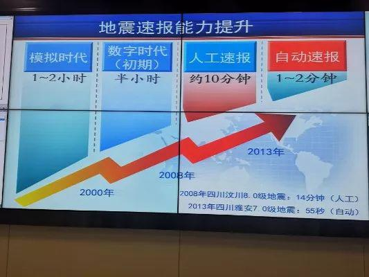 地震速报能力提升