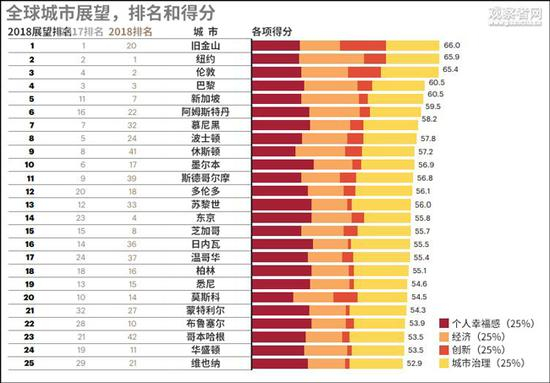 “全球潜力（展望）城市指数”排行榜前20名中，中国城市并未入榜。（图源：科尔尼“全球城市报告2018”，观察者网汉化）