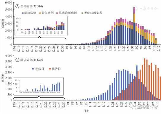  ▲截至2020年2月11日新型冠状病毒肺炎确诊病例报告日期、发病日期流行曲线。图片来自《中华流行病学杂志》网站