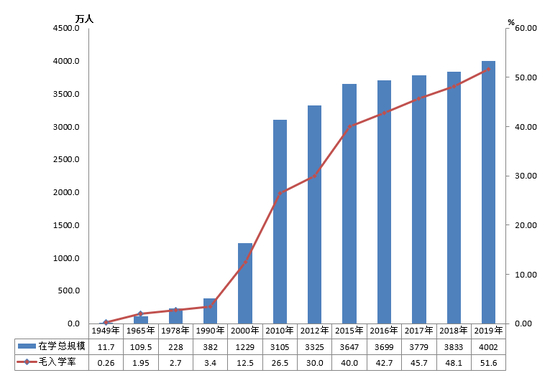 高等教育毛入学率变迁/2019年全国教育事业发展统计公报