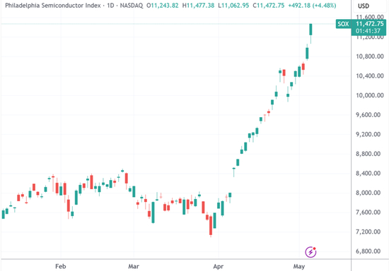  （费城半导体指数日线图，来源：TradingView）